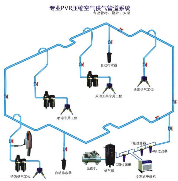 4S店专业气路工程